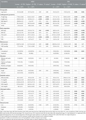 The mediatory effect of inflammatory markers on the association between a body shape index and body roundness index with cardiometabolic risk factor in overweight and obese women: a cross-sectional study